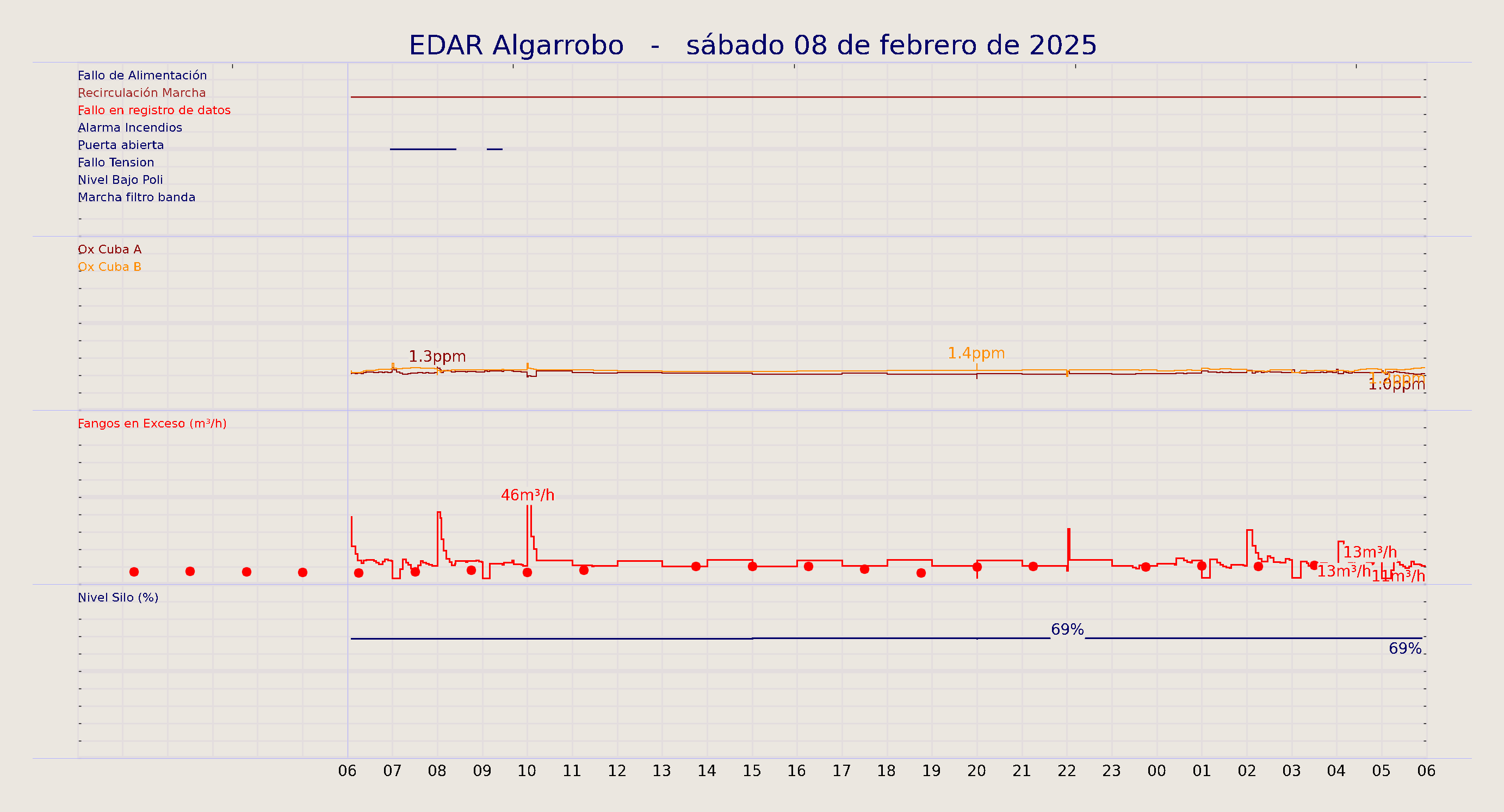 ../../imagenes/vid/2025/EDAR Algarrobo/2025-02-08 EDAR Algarrobo.png